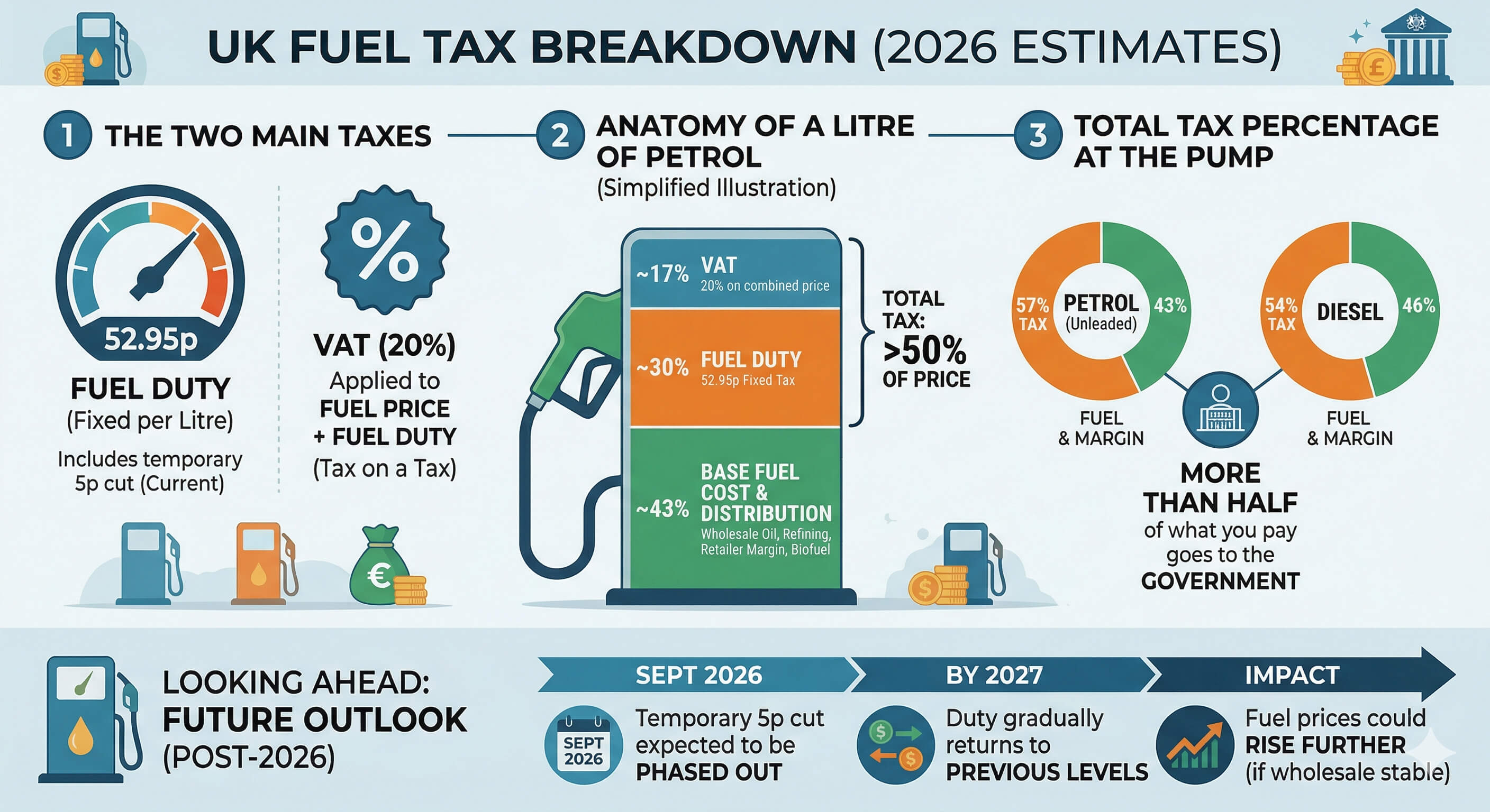 Infographic showing the UK fuel tax breakdown for 2026 — fuel duty, VAT, and how over 50% of the pump price goes to tax