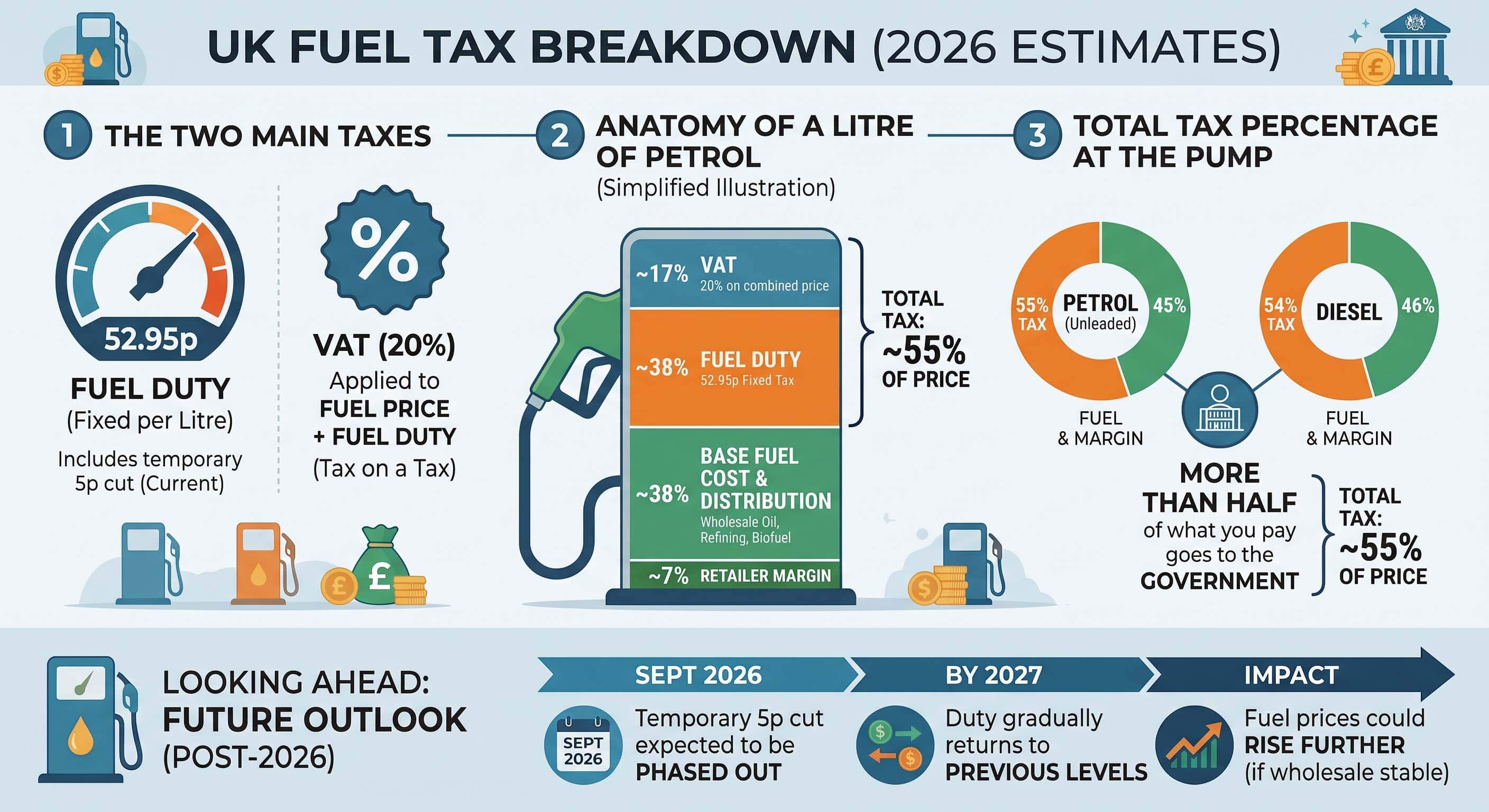 Infographic showing the UK fuel tax breakdown for 2026 — fuel duty, VAT, and how over 50% of the pump price goes to tax